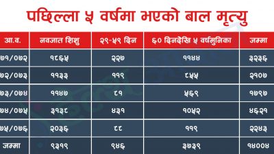 ५ वर्षमा १४ हजार बढी बालबालिकाको मृत्यु