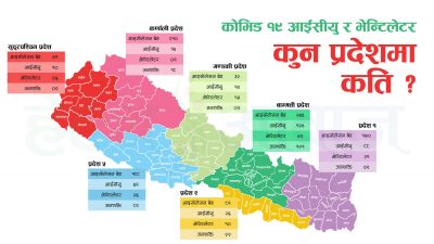 कोरोनाका बिरामीका लागि ३४५ आईसीयु, १४६ भेन्टिलेटर