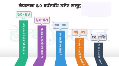 २६ लाख नेपाली कोरोनाको उच्च जोखिम समूहका