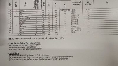 तीन दिन भित्र चार प्रदेशका १२ जिल्लामा ४ हजार पिसिआर…