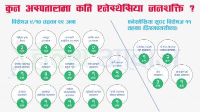 सरकारी सेवामा क्रिटिकल केयरको दरबन्दी ८०, सेवामा २९ जना मात्रै