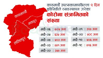 काठमाडौं उपत्यकामा बढ्दो कोरोना कहर, ३५ प्रतिशत लक्षण भएका संक्रमित