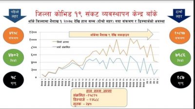 बाँकेमा कोभिड-१९ संक्रमण र मृत्युदर घट्दै