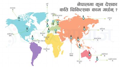 नेपालमा काम गर्छन् २१ अमेरिकीसहित ३१८ जना विदेशी चिकित्सक